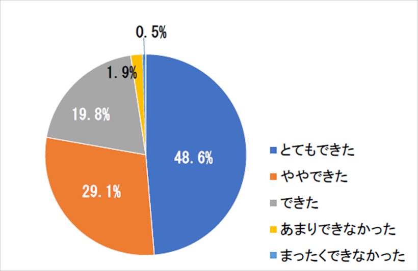 ↑「海外でのインターネット利用によって不安は解消したか?」のアンケート結果