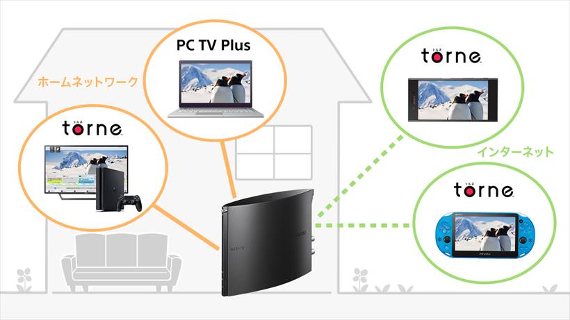 ↑PS4、PS Vitaでは「torne」、スマホでは「torne mobile」、PCでは「PC TV Plus」といったアプリが対応しています