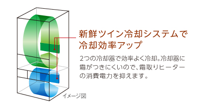 ↑ツイン冷却」イメージ