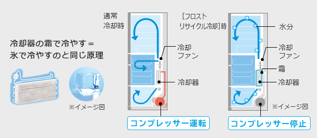 ↑運転時に冷却器に付着する霜を利用して、冷蔵室や野菜室を冷やすという逆転の発想がスゴイ!