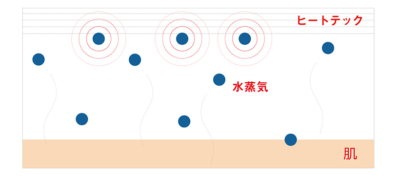 ↑身体から出るわずかな水蒸気が熱に変換する