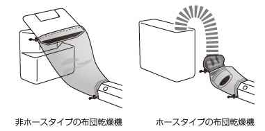 ↑接続カバーを使えば、非ホース式のふとん乾燥機でも使えます