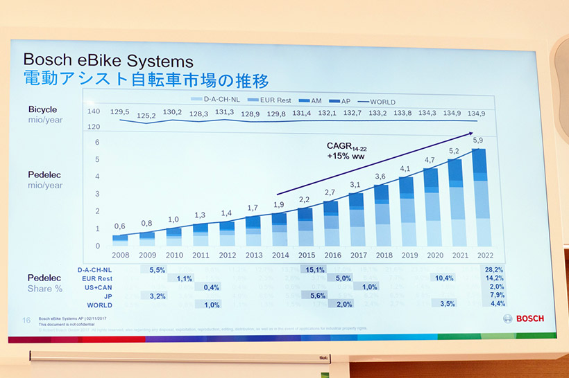 ↑電動アシスト自転車の市場は年々拡大している。ヨーロッパでの市場が一番大きい。日本はアメリカ・カナダよりも普及している