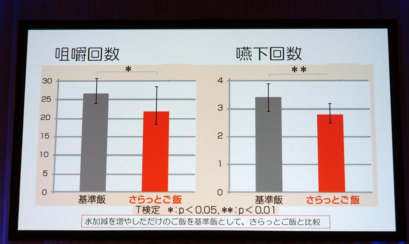 ↑さらっとご飯はやわらかく、べたべたせず、咀嚼回数・嚥下回数も少なくて済みます。官能評価でも、美味しい、飲み込みやすいなど、基準飯より高い評価を受けています