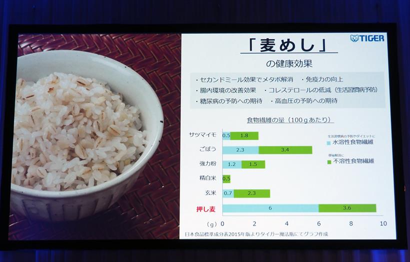 ↑穀類の中でも大麦の食物繊維量は圧倒的に多く、さまざまな健康効果が期待できる