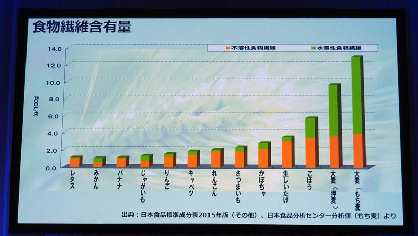 ↑野菜と比較しても大麦の食物繊維量は圧倒的に多く、特にもち麦は水溶性食物繊維が豊富