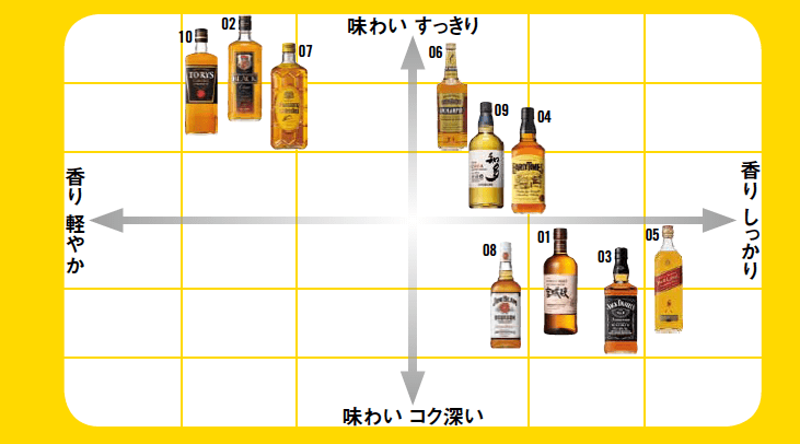 「コンビニウイスキー」をソーダ割りで飲み比べ! 味わいと香りでマッピングしてみた!