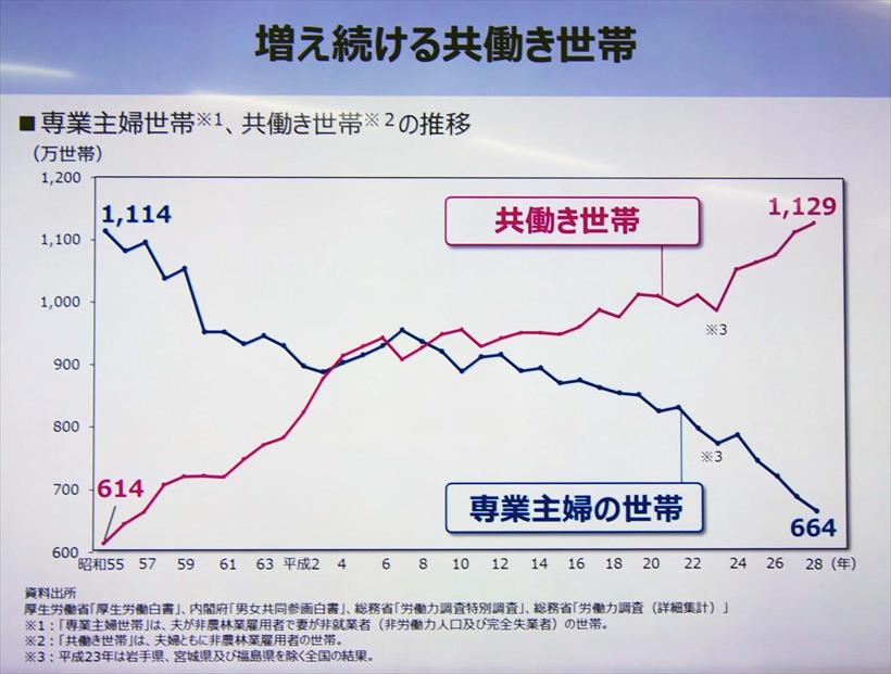 ↑厚生労働省の調査によると共働き世帯は増加し続けています