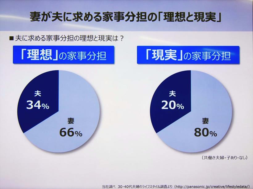 ↑理想の家事分担と現実の間に1割の差があります