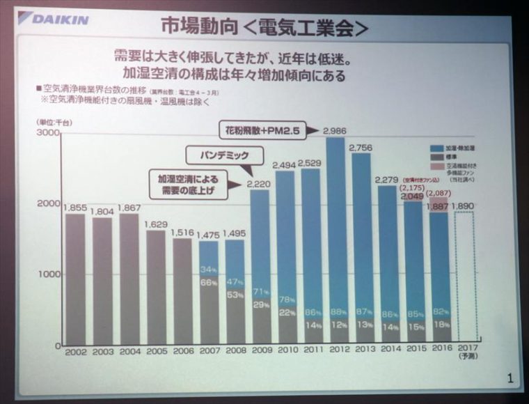 ↑空気清浄機ぼ国内市場は2012年をピークに右肩下がり。2017年は買い替え需要により若干プラスを予想