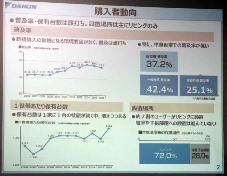 ↑空気清浄機の単身世帯への普及が進まず、ファミリー層でも保有台数はまだ平均1.34台