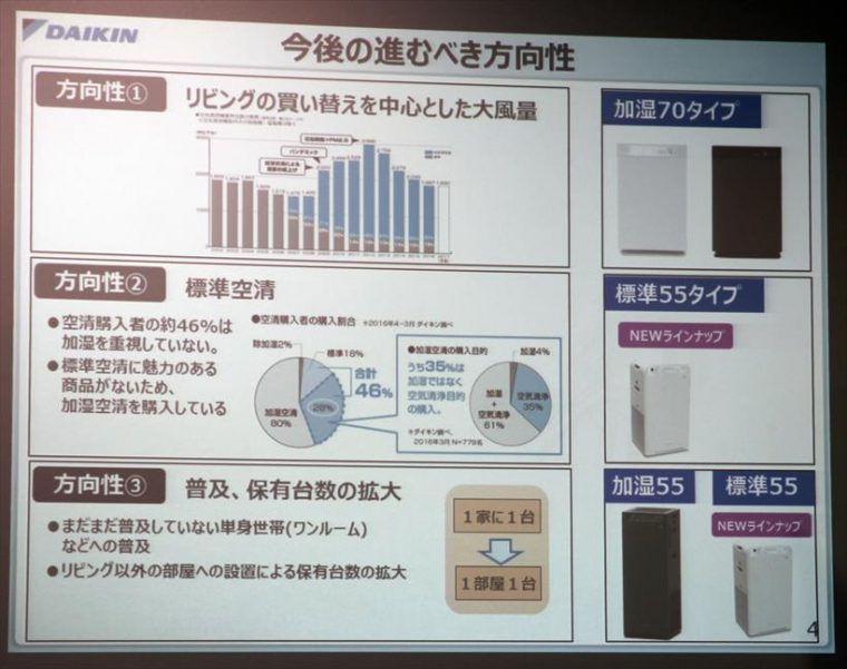 ↑ダイキンでは、ファミリー層の買い替え、単体空清需要、個室ニーズに3つのラインアップで攻める