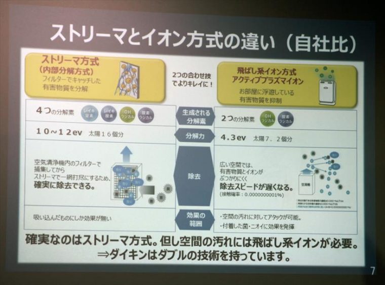 ↑ダイキンはストリーマと放出イオンのダブル方式