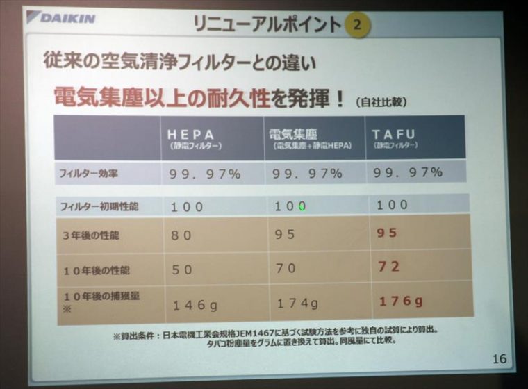 ↑従来のフィルター方式と新TAFUフィルターの違い。TAFUフィルターは経年劣化が少なく、メンテナンス不要とメリットが大きいです