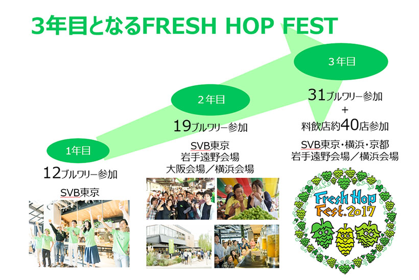 ↑今回も大盛況だった「FRESH HOP FEST」。今年は5つの会場で開催され、31ものブルワリーが参加するほどに裾野が広がっています