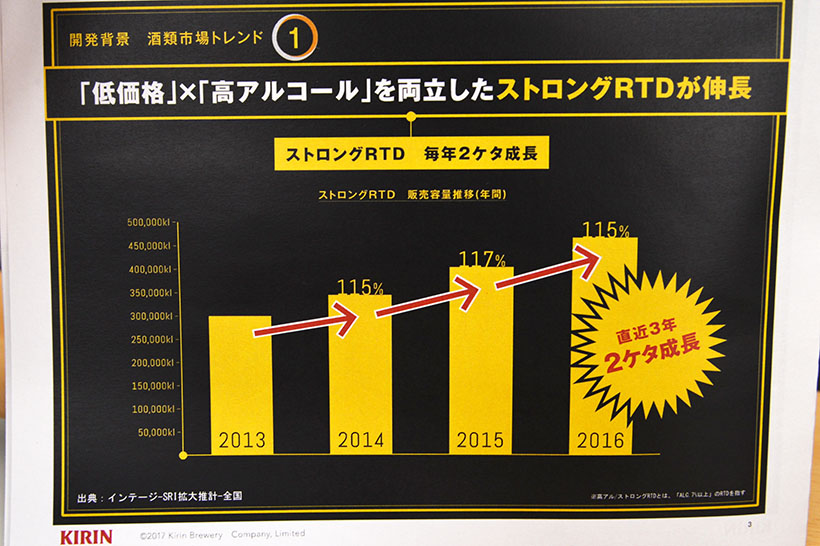 ↑高アルコールRTD市場はここ3年連続で2ケタも成長中