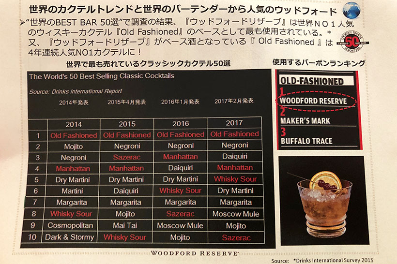 ↑毎年発表される、クラシックカクテルの世界的人気ランキング。2014年から4年連続でオールドファッションドが1位で、使用するバーボンランキングでは「ウッドフォードリザーブ」が1位です
