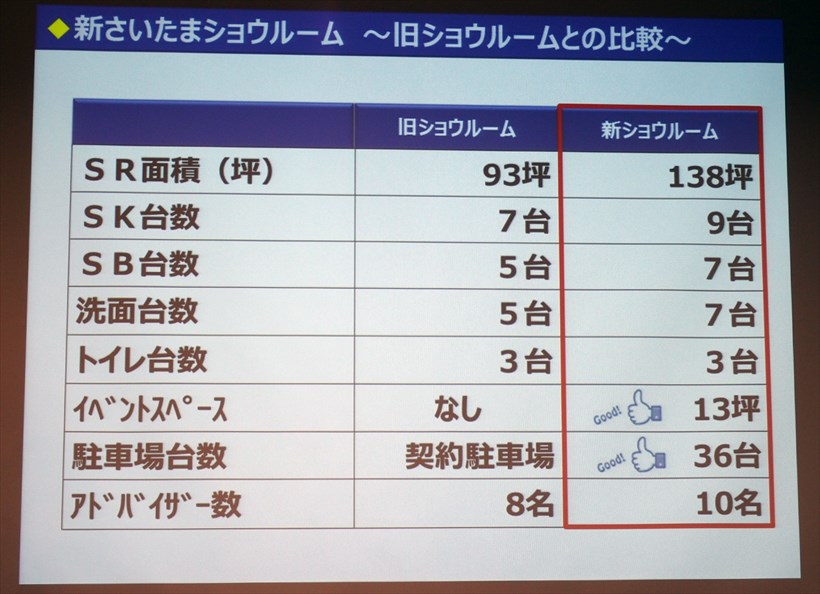 ↑ショウルームの面積も大きくなり、システムキッチンやバス、トイレ、洗面所の設置数もアップ。従来はさいたまスーパーアリーナのイベント次第では埋まってしまいがちだった駐車場も、専用駐車場になったことで安心してクルマで来場できます