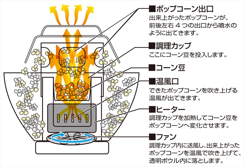 ↑ポップコーンファウンテン