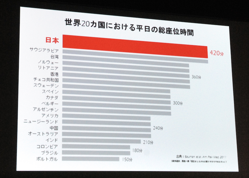 ↑「世界20カ国における平日の総座位時間」で、日本はサウジアラビアに並んで最長の420分と算出されている