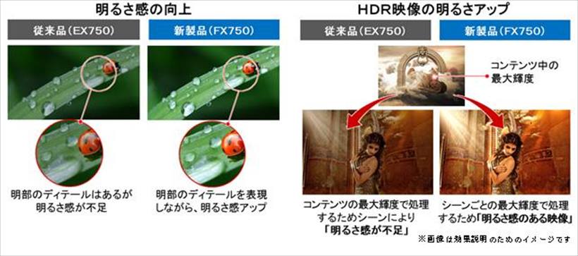 ↑輝度制御により白飛びを抑えた明るさ感のある映像を実現