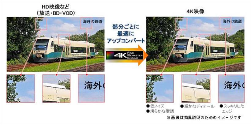 ↑あらゆる映像を4K映像にアップコンバートする「4Kファインリマスターエンジン」