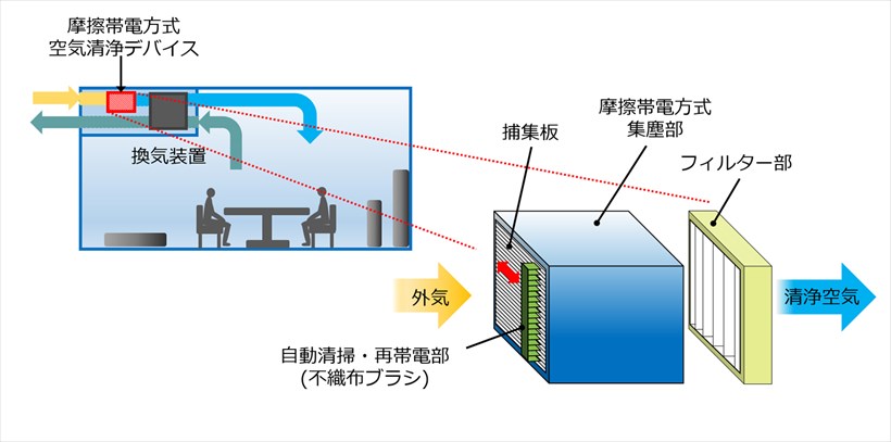 ↑摩擦帯電方式空気清浄デバイスの構成例