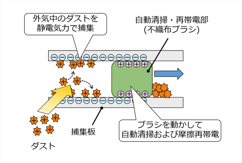 ↑不織布ブラシが自動清掃する際に摩擦を起こし、再帯電することでダストを捕集し続ける原理