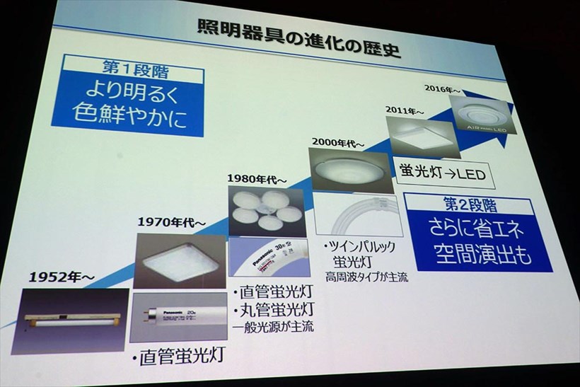 ↑同社照明器具の進化の歴史