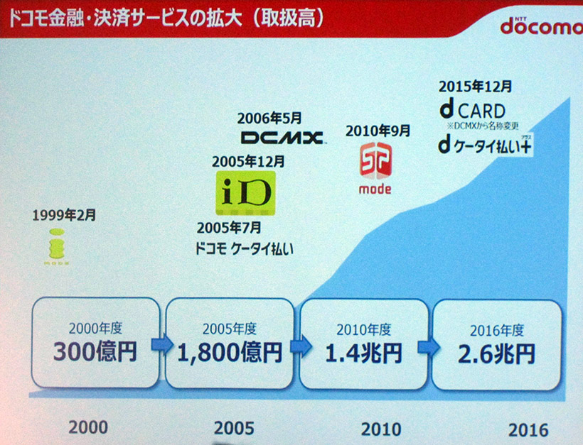 ↑ドコモのキャッシュレス決済サービスは順調に拡大してきた