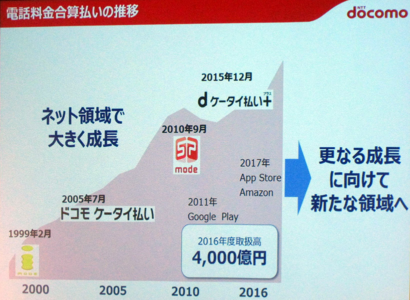 ↑電話料金合算払いは4000億円の取扱高に