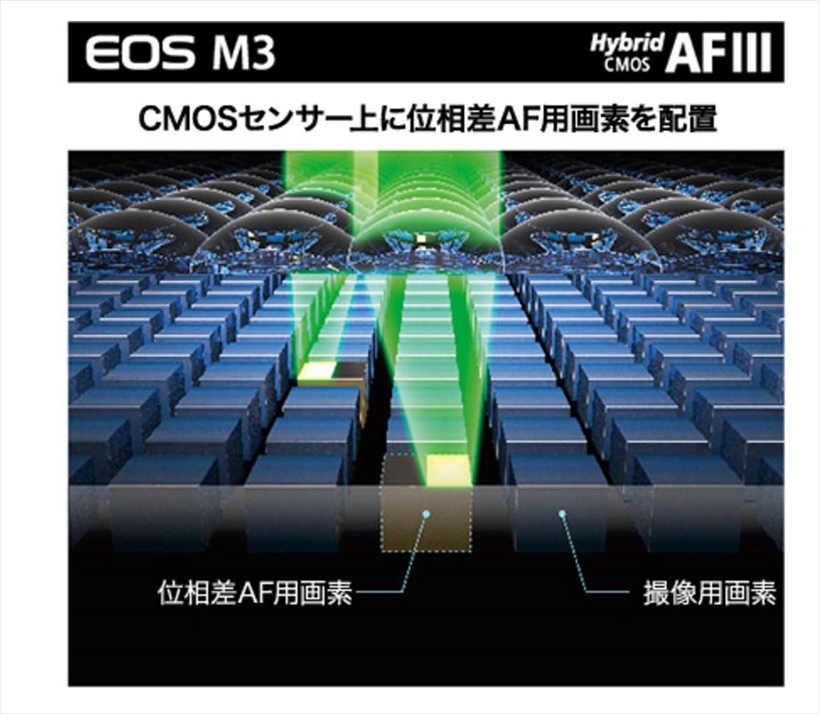 ↑従来の「ハイブリッドCMOS AF」では、CMOSセンサー上に位相差AF画素を配置。測距点の範囲でも測距スピードでも不利になる