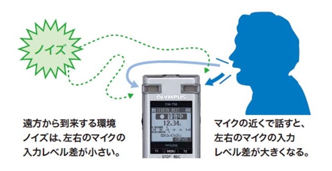 ↑「2マイクノイズキャンセル」機能のイメージ