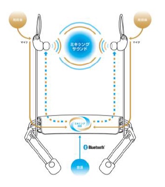 ↑周囲音取りこみ機能の概要