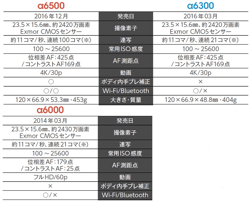 ↑α6000の発売からα6500登場まで3年近く経過している割にスペックの差は少ない。それだけα6000の完成度が高かったということだが、α6500ではBluetoothへの対応や連続撮影枚数の増加などのブラッシュアップが図られた。加えて、ボディ内手ブレ補正にも対応しているので、常用感度は同じでも室内や夜景など、撮影の幅が広がった。(※)RAW+JPEG時