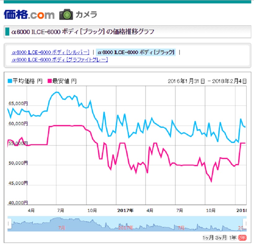 ↑グラフの青い線が購買支援サイト「価格.com」でのα6000ボディの平均価格(赤い線は最安値)だ。グラフは過去2年間のものだが、初値は6 万1000 円で最近でも5万9000円台。とはいえ、α6500登場時期となる、昨年12月に5万7000円台をマークしている。どうやら新機種登場時期が狙い目のようだ
