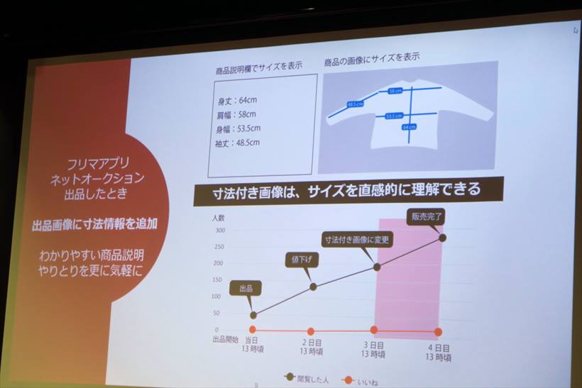 ↑紹介文にサイズを書いても売れにくかった服が、寸法付きの画像に変更しただけで売れたという結果に。やはり見やすさは大事な要素であることを実証している