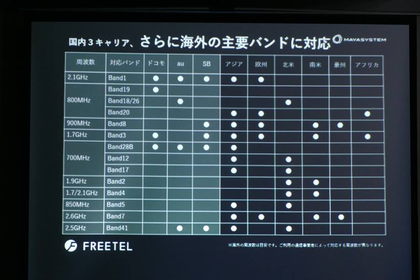↑下り通信速度は最高300Mbps。対応バンドは、海外使用も意識したという。Wi-Fiは11acにも対応