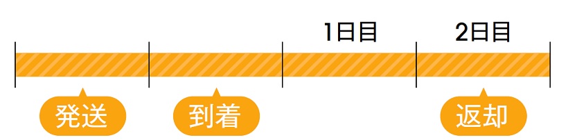 ↑到着日の翌日を「レンタル1日目」にカウントする店もある。この計算方法だと、上の例と同時間に受け取るとしたら半日ぶんお得になる。価格表上は多少高価でも納得できる