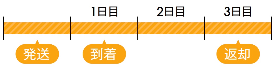↑最も多いのが、このカウント方法。到着日が「レンタル1日目」になるので、撮影日や出発する日に合わせて、その日の出発前に受け取る（夜明け前などは難しいが）とお得