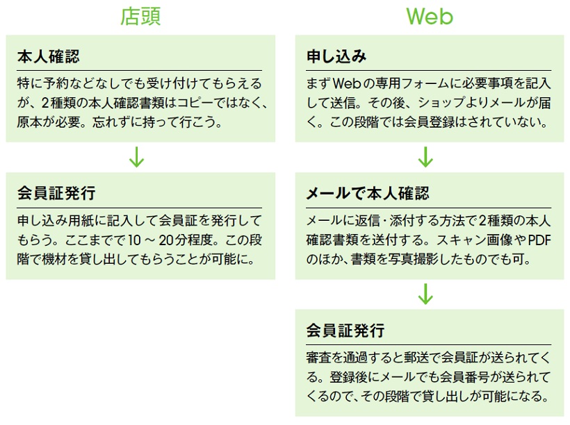 ↑マップレンタルでは、店頭での会員登録のほか、Webでの登録も可能。ただし、Webの場合は数日の時間を要する。本人確認用に顔写真の付いた免許証、パスポートなどに加え、保険証などの2点が必要
