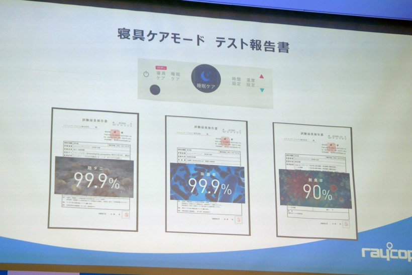 ↑「寝具ケアモード」のテストでは防ダニ率99.9％、除菌率99.9％、脱臭率90％を達成