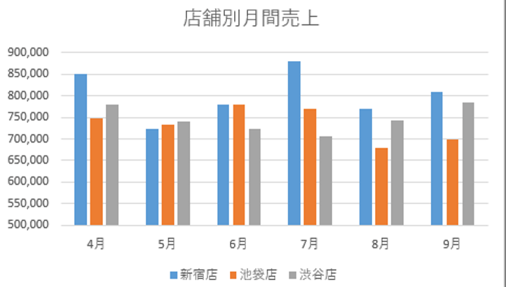 【エクセル】資料の訴求力が段違い!! グラフで「差」を見せる3つの方法