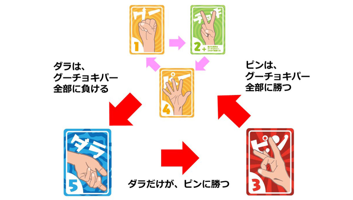 ジャンケンが高度な心理戦に!? グー・チョキ・パーに「ダラ」と「ピン」を加えたカードゲームが熱い!!