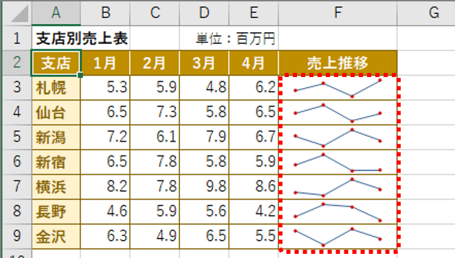 【エクセル便利テク】表の「ミニグラフ」が効果抜群!! データをわかりやすく見せるワザ