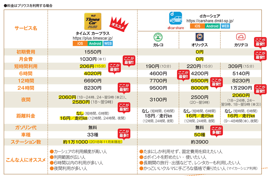画像1枚でわかるーー大手カーシェアリングにかかるお金を比較!