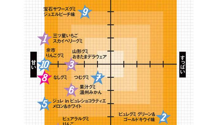 画像1枚でわかるーー「最新フルーツ系グミ」の「甘さ」「硬さ」をマッピング！