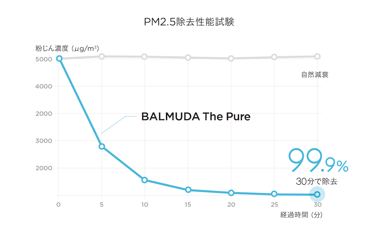 ↑バルミューダが公表する、PM2.5除去性能試験の結果。30分で99.9%を除去する