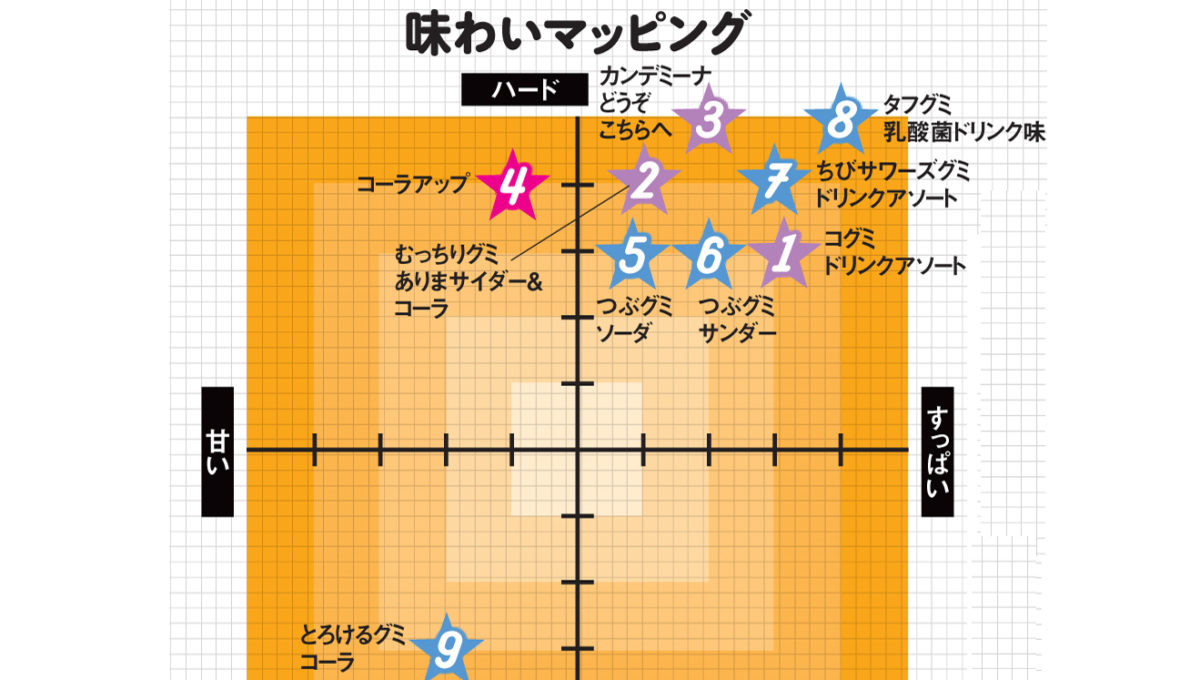 画像1枚でわかるーー「最新サワー・飲料系グミ」の「味」と「歯ごたえ」をマッピング！