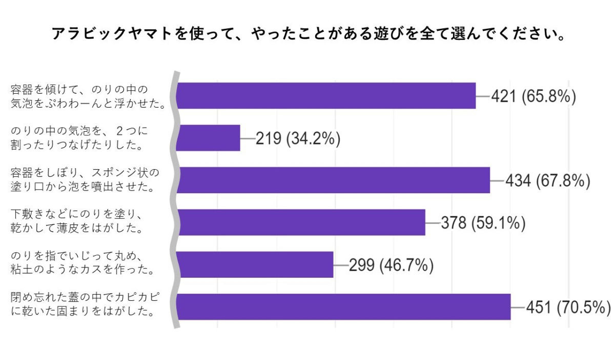 ↑アラビックヤマト遊びに関するアンケート(株式会社ウサギ調べ)